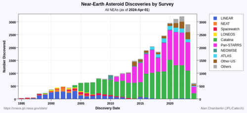 Lincoln Near-Earth Asteroid Research